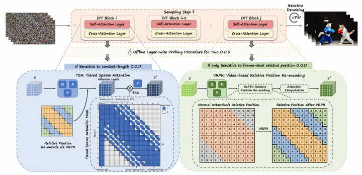 FreeLOC: Free-Lunch Long Video Generation via Layer-Adaptive OOD Correction
