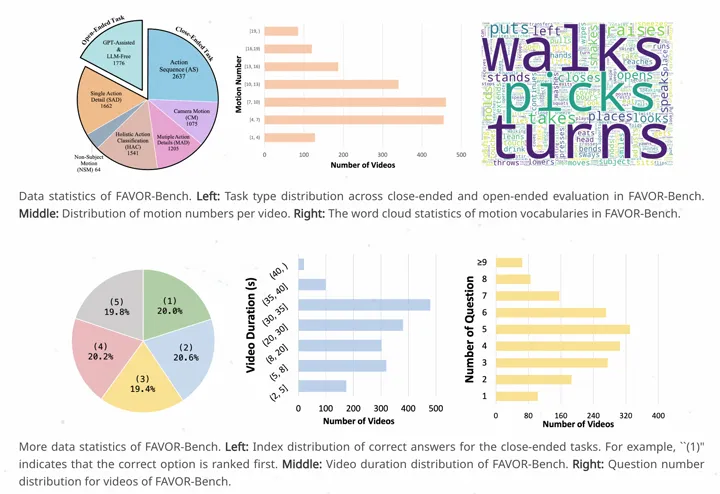 FAVOR-Bench: A Comprehensive Benchmark for Fine-Grained Video Motion Understanding