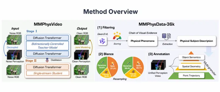 MMPhysVideo: Scaling Physical Plausibility in Video Generation via Joint Multimodal Modeling