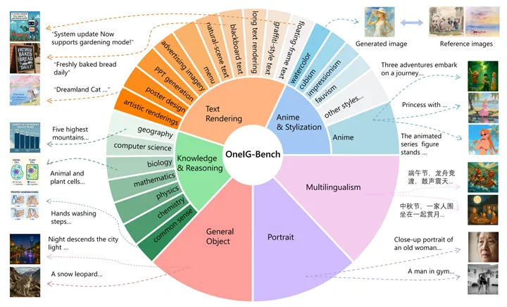 OneIG-Bench: Omni-dimensional Nuanced Evaluation for Image Generation
